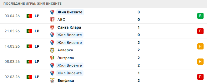 Тондела - Жил Висенте прогноз Тондела - Жил Висенте прогноз