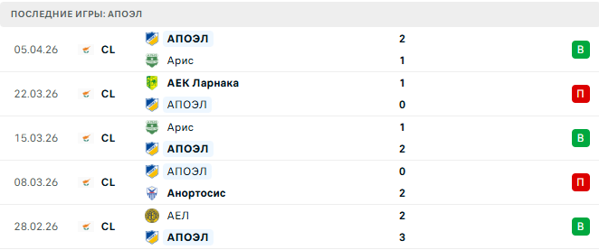 АПОЭЛ - Аполлон 14 Апреля 2026