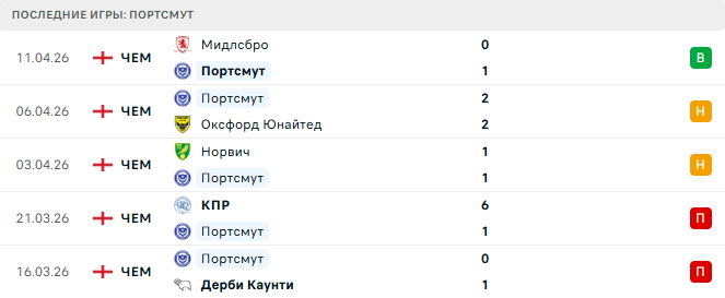 Портсмут - Ипсвич Таун 14 Апреля 2026