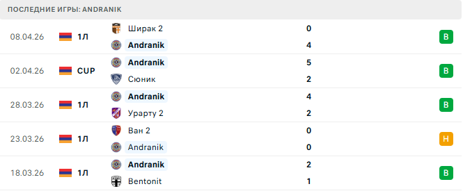 Andranik - Урарту 15 Апреля 2026 Andranik - Урарту 15 Апреля 2026