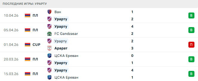 Andranik - Урарту прогноз Andranik - Урарту прогноз
