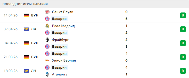 Бавария - Реал Мадрид 15 Апреля 2026