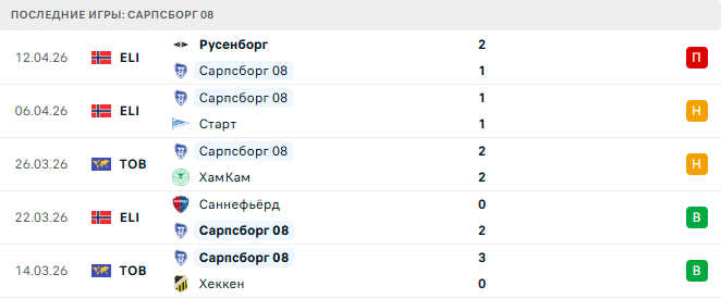 Сарпсборг 08 - Будё/Глимт 15 Апреля 2026 Сарпсборг 08 - Будё/Глимт 15 Апреля 2026