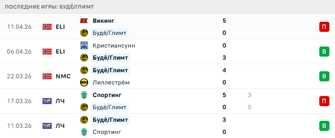Сарпсборг 08 - Будё/Глимт прогноз Сарпсборг 08 - Будё/Глимт прогноз