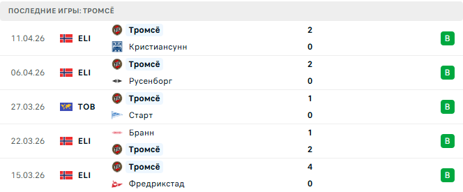 Тромсё - Лиллестрём 15 Апреля 2026 Тромсё - Лиллестрём 15 Апреля 2026