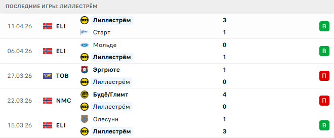 Тромсё - Лиллестрём прогноз Тромсё - Лиллестрём прогноз