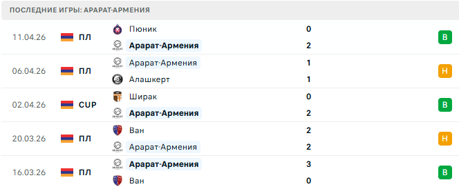 Арарат-Армения - Ноа 16 Апреля 2026