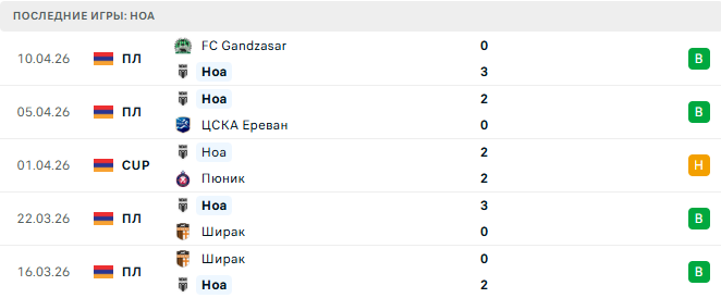 Арарат-Армения - Ноа прогноз