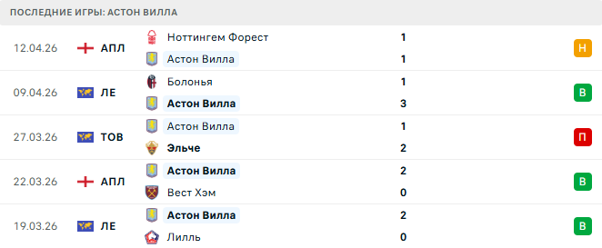 Астон Вилла - Болонья 16 Апреля 2026