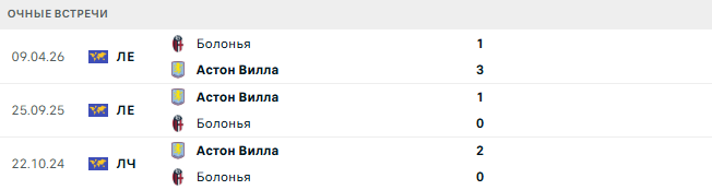 Астон Вилла - Болонья матч