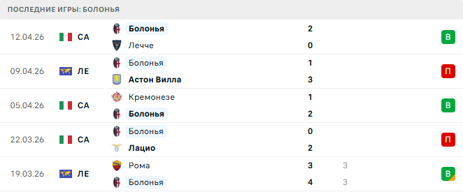 Астон Вилла - Болонья прогноз