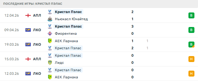 Фиорентина - Кристал Пэлас прогноз