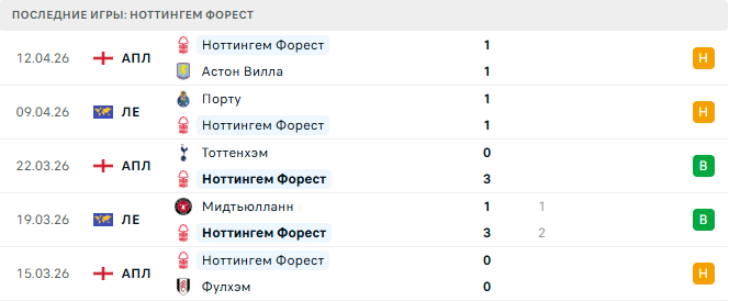 Ноттингем Форест - Порту 16 Апреля 2026