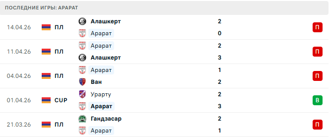 Арарат - Пюник 18 Апреля 2026