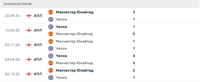 Челси - Манчестер Юнайтед матч