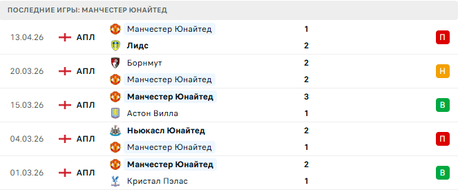 Челси - Манчестер Юнайтед прогноз