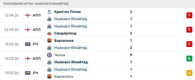 Ньюкасл Юнайтед - Борнмут 18 Апреля 2026 Ньюкасл Юнайтед - Борнмут 18 Апреля 2026