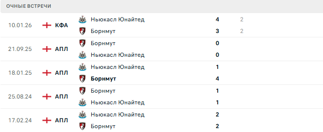 Ньюкасл Юнайтед - Борнмут матч Ньюкасл Юнайтед - Борнмут матч