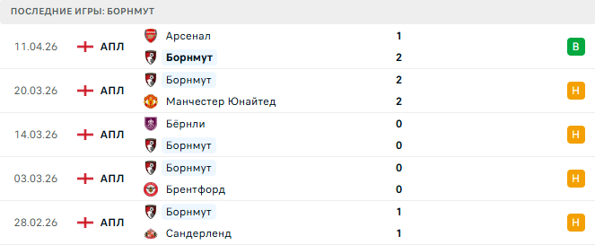 Ньюкасл Юнайтед - Борнмут прогноз Ньюкасл Юнайтед - Борнмут прогноз