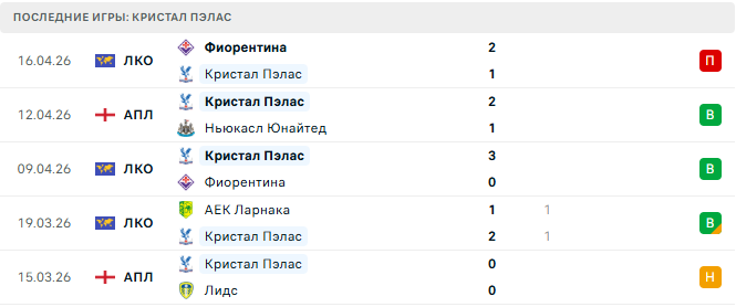 Кристал Пэлас - Вест Хэм 20 Апреля 2026