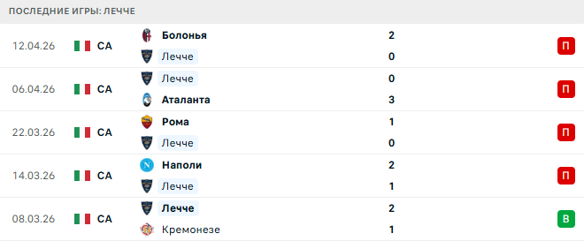 Лечче - Фиорентина 20 Апреля 2026