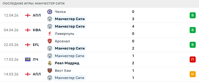 Манчестер Сити - Арсенал 19 Апреля 2026