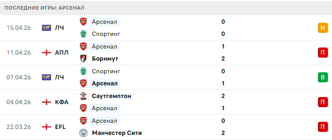 Манчестер Сити - Арсенал прогноз