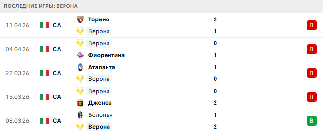 Верона - Милан 19 Апреля 2026