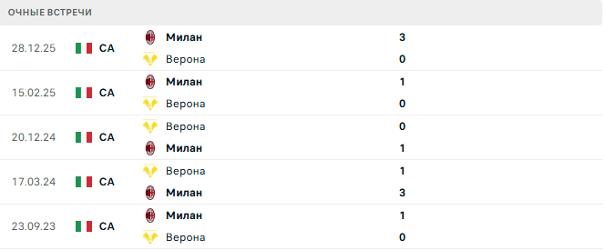 Верона - Милан матч