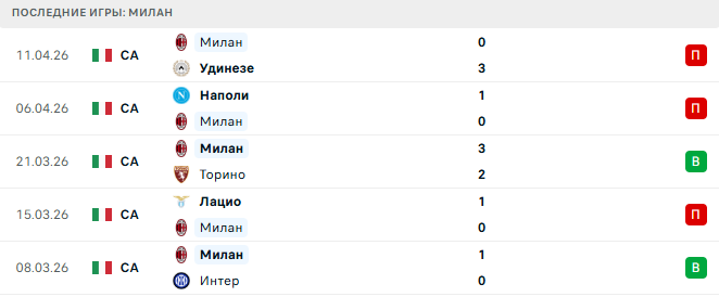 Верона - Милан прогноз