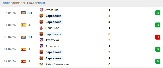 Барселона - Сельта 22 Апреля 2026