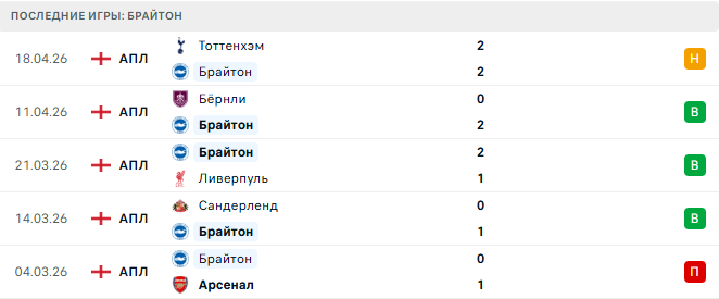 Брайтон - Челси 21 Апреля 2026