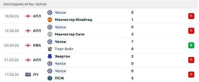 Брайтон - Челси прогноз