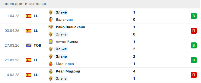 Эльче - Атлетико 22 Апреля 2026