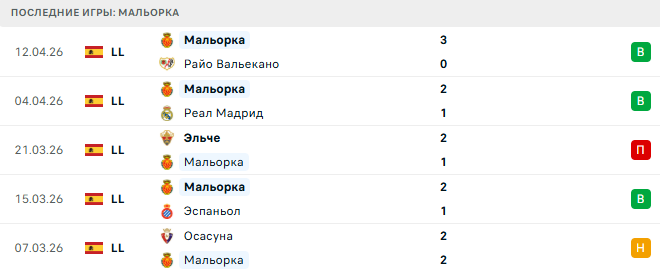 Мальорка - Валенсия 21 Апреля 2026