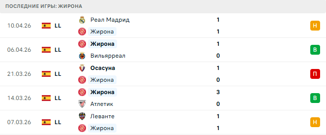 Жирона - Бетис 21 Апреля 2026