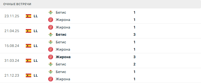 Жирона - Бетис матч