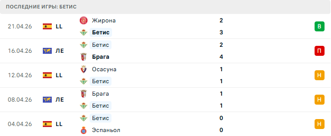 Бетис - Реал Мадрид 24 Апреля 2026