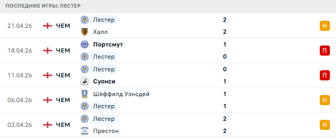 Лестер - Миллуол 24 Апреля 2026