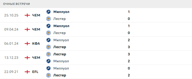 Лестер - Миллуол матч