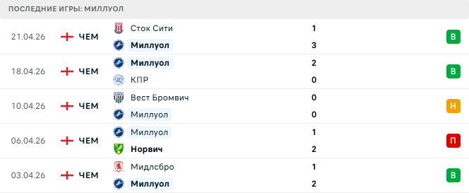 Лестер - Миллуол прогноз