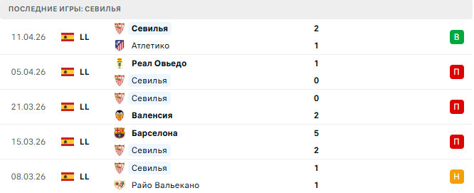 Леванте - Севилья прогноз