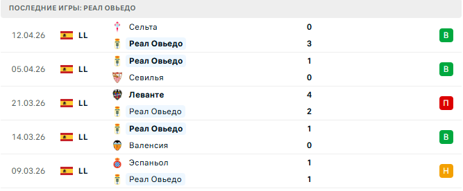 Реал Овьедо - Вильярреал 23 Апреля 2026