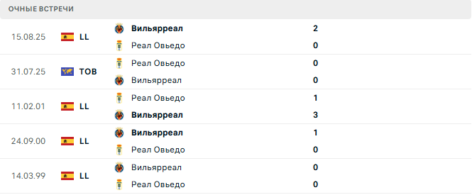 Реал Овьедо - Вильярреал матч