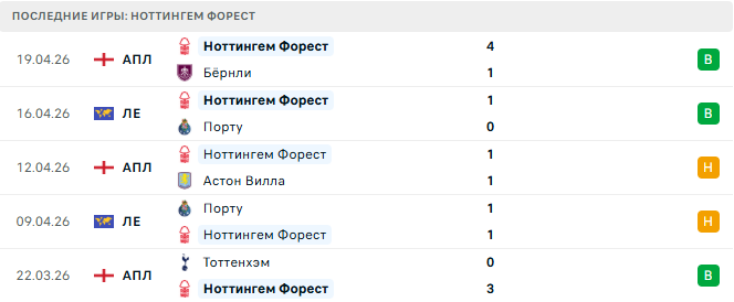Сандерленд - Ноттингем Форест прогноз