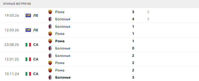 Болонья - Рома матч