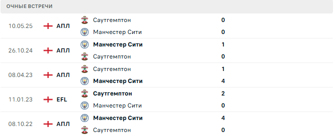 Манчестер Сити - Саутгемптон матч