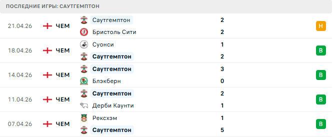 Манчестер Сити - Саутгемптон прогноз