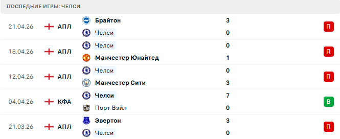 Челси - Лидс 26 Апреля 2026