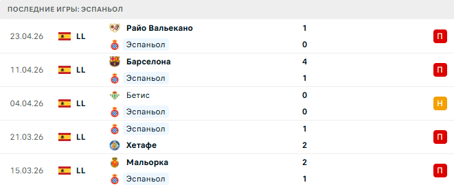 Эспаньол - Леванте 27 Апреля 2026